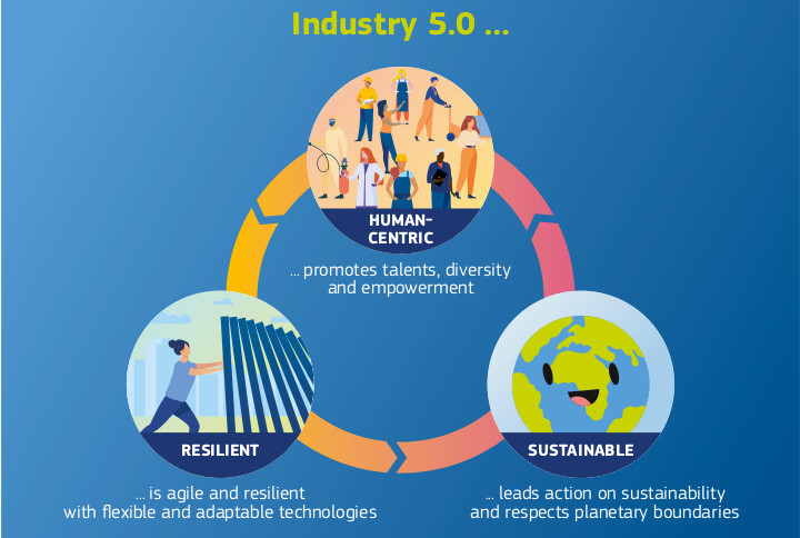 Industry 5.0